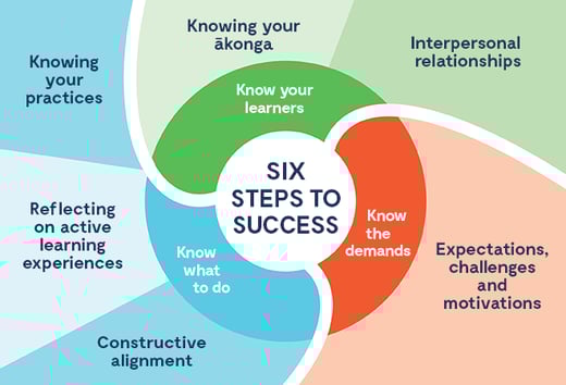 Exploring Ako workshop series info graphic