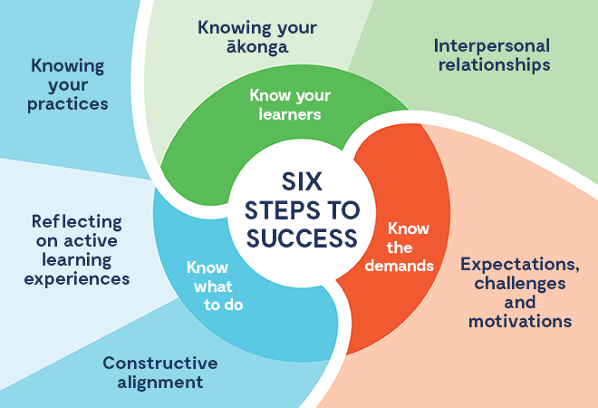 Exploring Ako workshop series infographic showing the six steps to success 